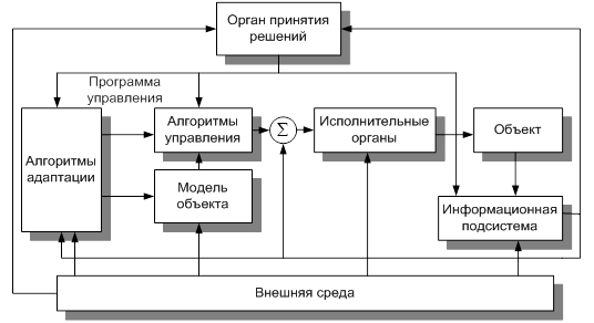 Уметь изобразить схему системы управления