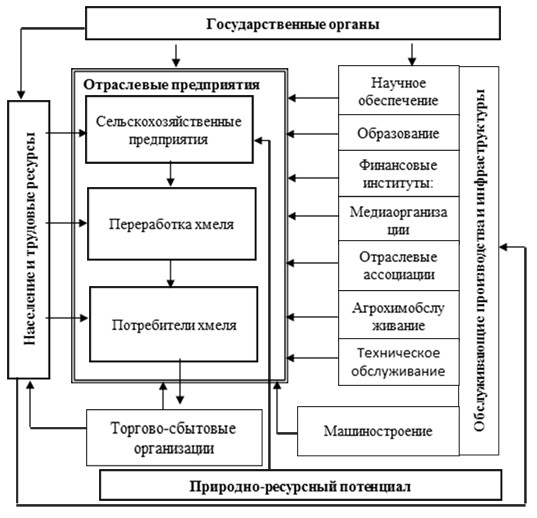 Проанализируйте схему на рисунке 97 какова роль отрасли химической промышленности в хозяйстве страны