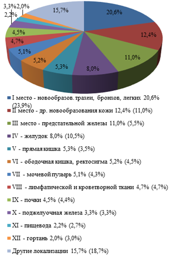 Для наглядности изображения структуры госпитализированной заболеваемости используется