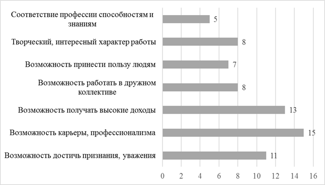 Перспективы и планы студента