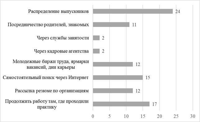 Трудоустройство сложный план