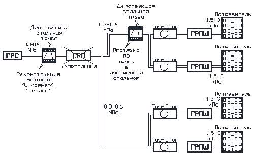 Схема газораспределительной сети