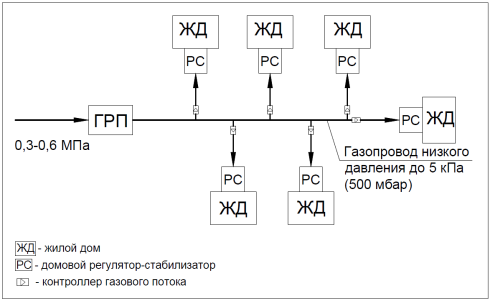 Схема газораспределительной сети