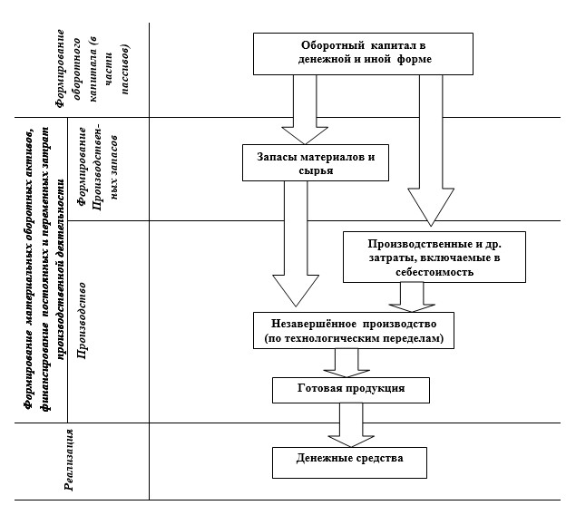 Схема строения промышленного капитала