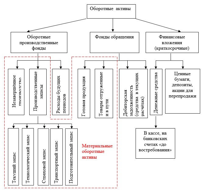 Строение промышленного капитала схема