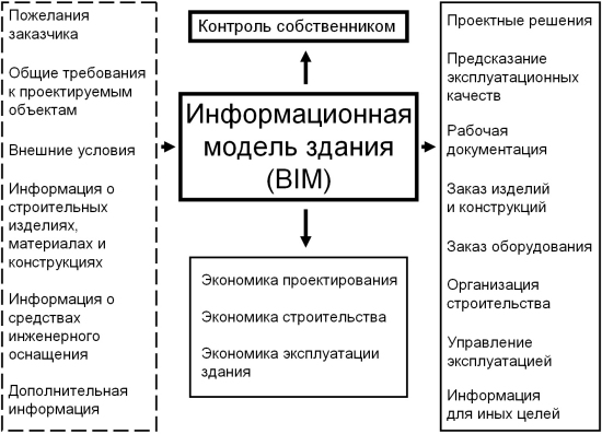 Технология BIM - информационное …