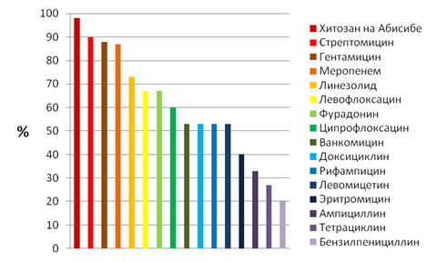 Анализ чувствительности диаграмма торнадо