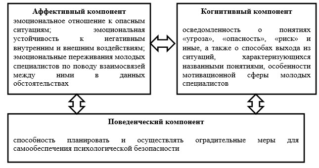 Когнитивному компоненту я концепции. Когнитивный аффективный и поведенческий компоненты составляющие. Когнитивная аффективная и поведенческая сферы. Компоненты установок эмоциональный когнитивный поведенческий. Психологическая безопасность схема.