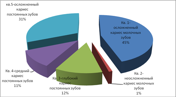 Зубы процентах