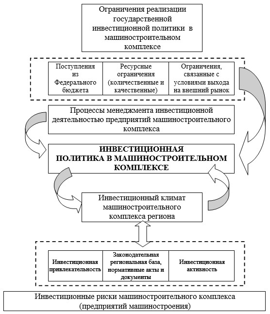 Модель реализации. Основные направления инвестиционной политики в РФ. Этапы формирования инвестиционной политики государства. Основные направления государственной инвестиционной политики в РФ. Инвестиционная политика государства схемы.