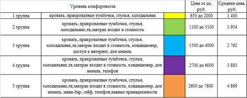 Коэффициент комфортности жилья проект