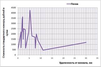 ПЕНЗА ДО ВОКЗАЛА