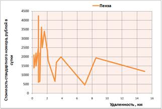 ПЕНЗА ПРОМ