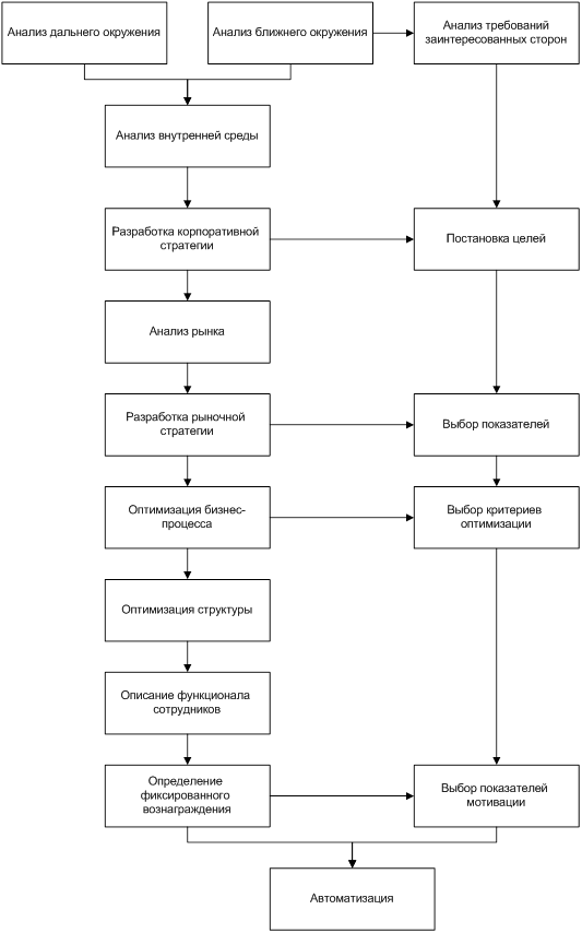 Инновационные бизнес проекты классифицируются следующим образом тест