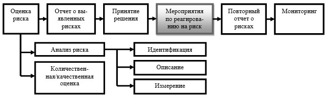 Что понимается под риском возникающим при осуществлении проекта