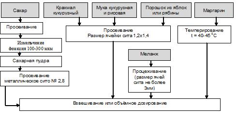 Технологическая схема печенье