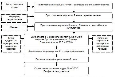 Технологическая схема сахарного печенья