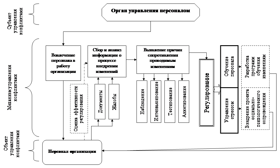 В схему организации работы по поиску отбору и адаптации персонала входят следующие действия