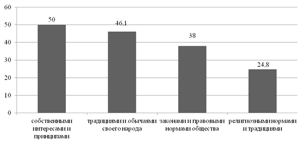 Образцы подражания современной молодежи