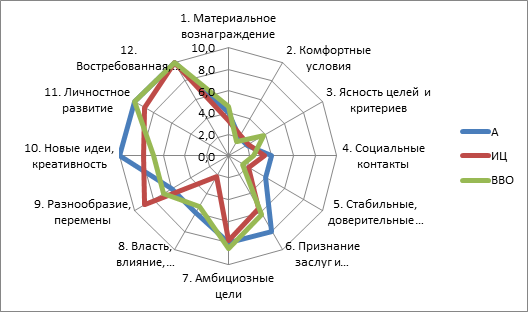 Диаграмма профиля. Мотивационный профиль персонала. Мотивационный профиль личности. Пример мотивационного профиля. Мотивационный профиль сотрудника.