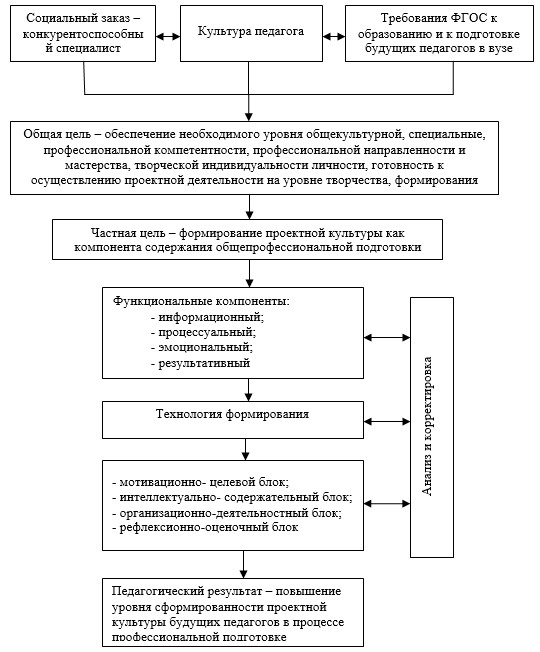 Схема педагогическая культура