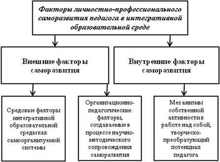 Схема профессионального развития