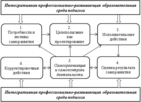 Составьте схему формы саморазвития педагога