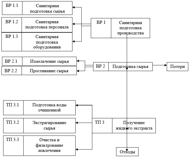 Технологическая схема экстрактов