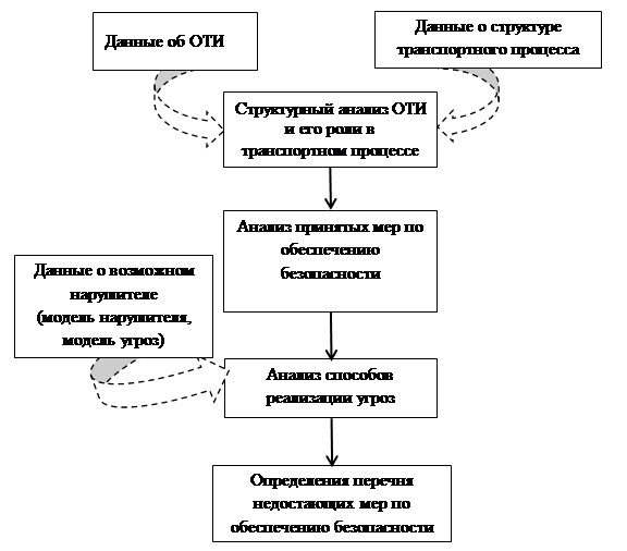 Схема поэтапной реализации закона 16 фз о транспортной безопасности