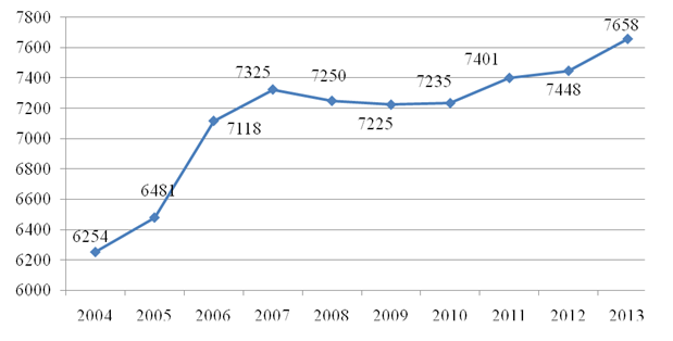 На рисунке точками показан прирост населения китая с 2004 по 2013 по горизонтали