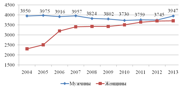 На рисунке показан график изменения численности зимующих личинок сибирского шелкопряда предположите