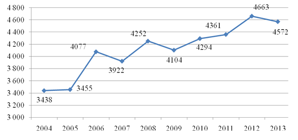 На рисунке точками показан прирост населения китая в период с 2004 по 2013