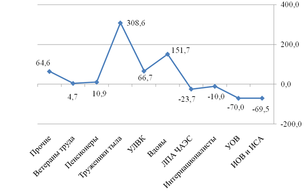 На рисунке показан прирост населения китая в период с 2004 по 2013 год горизонтали точками