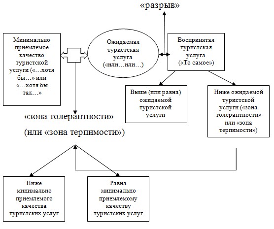 Развитие сферы услуг