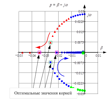 Схема арв сильного действия