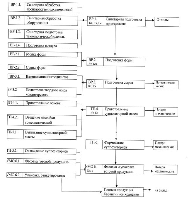 Суппозитории технологическая схема производства