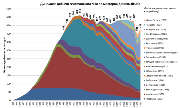 Гтм месторождения. Валанжинские отложения Уренгойского месторождения. Месторождения Сеноманская залежь. Сеноманское месторождение газа. Месторождение сеноман ЯНАО.