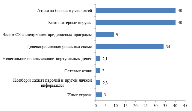 Информацию о резерве безопасности проекта дают критерии