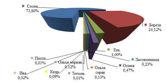 Данные о составе зеленых насаждений лесопарка представлены на диаграмме используя