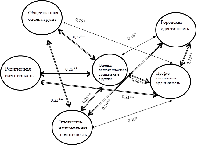 Как нарисовать корреляционную плеяду