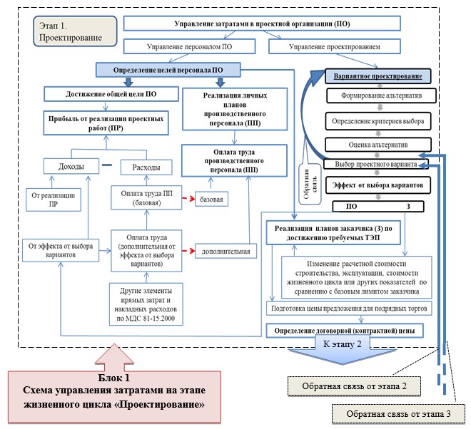 Стадии строительного проекта