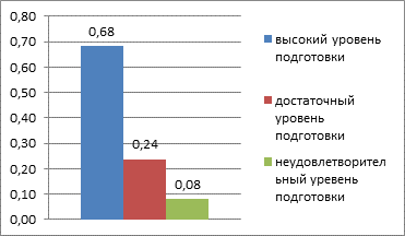 Выбранные поля диаграммы должны содержать только один ресурс 1с