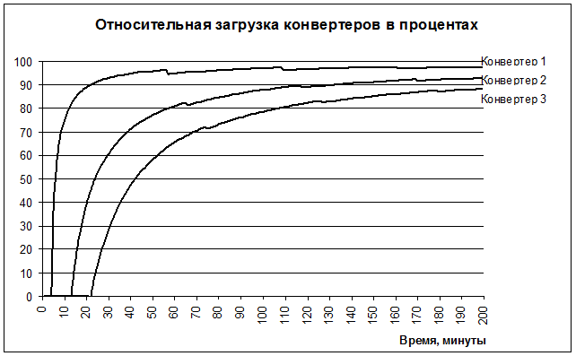 Выбор схемы или модели эксперимента