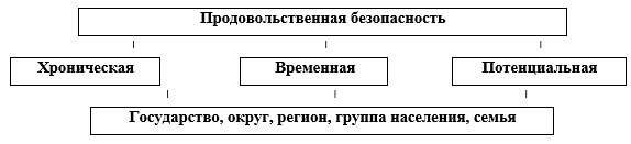 На приведенной схеме укажите недостающий аспект безопасности