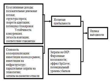 Методы отбора и оценки инновационных проектов