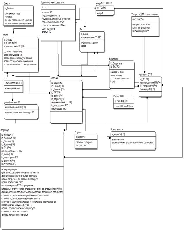 На рисунке представлена информационная модель