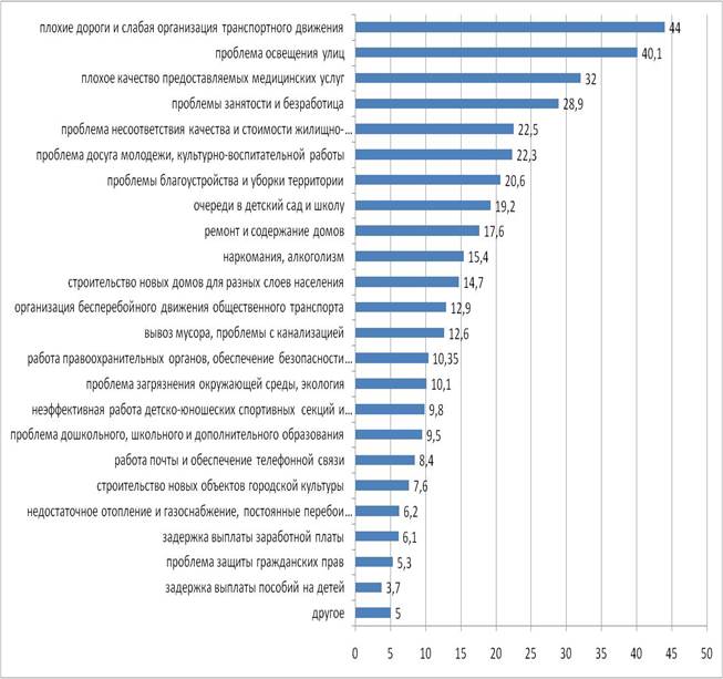 Реализация социальных проектов на территории саратовской области