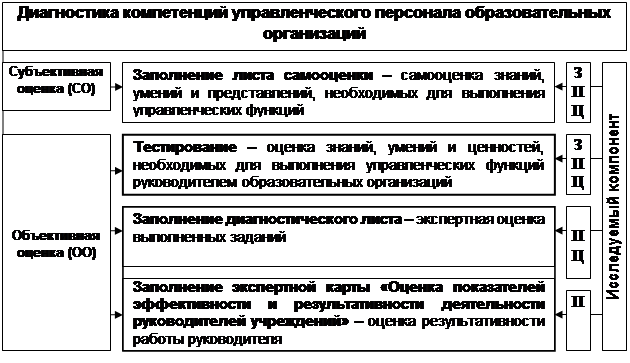 Организации работ по руководству персоналом