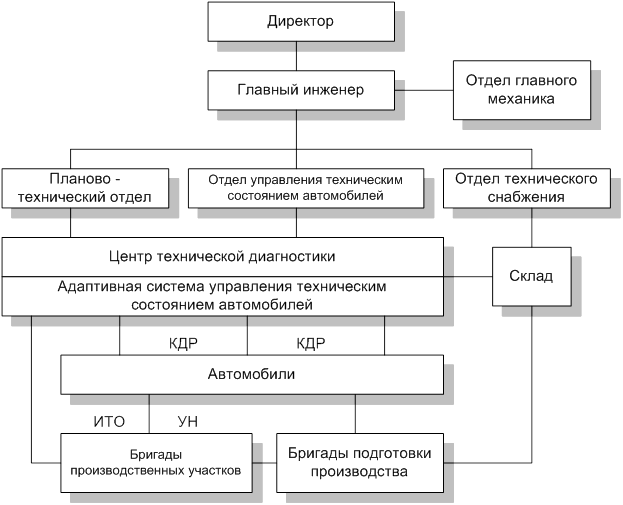 Схема управления технической службой