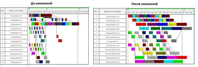 По значениям диапазона ячеек b3 d6 была построена диаграмма